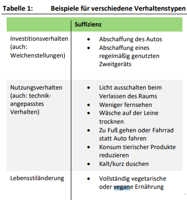 Beispiele für verschiedene Verhaltenstypen