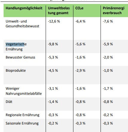 Einsparungen bei vegetarischer Ernährung