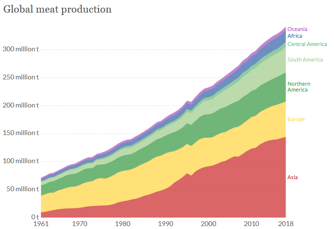 Graph: Globale Fleischerzeugung von 1961 - 2018.