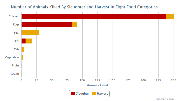 Graph: Die Anzahl der durchschnittlich für die ‚Produktion‘ von einer Million Kalorien getöteten Tiere